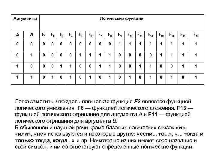 Аргументы Логические функции А В F 1 F 2 F 3 F 4 F