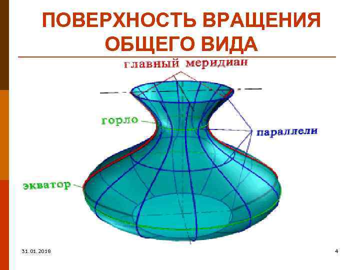 ПОВЕРХНОСТЬ ВРАЩЕНИЯ ОБЩЕГО ВИДА 31. 01. 2018 4 