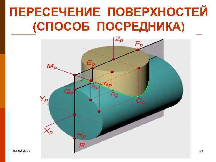 ПЕРЕСЕЧЕНИЕ ПОВЕРХНОСТЕЙ (СПОСОБ ПОСРЕДНИКА) 02. 2018 24 