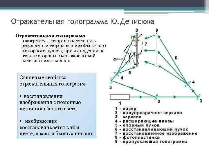 Отражательная голограмма Ю. Денисюка Отражательная голограмма - голограмма, которая получается в результате интерференции объектного