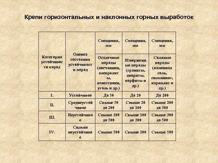 Крепи горизонтальных и наклонных горных выработок Смещения, мм Осадочные породы (песчаники, алевролит ы, известняки,