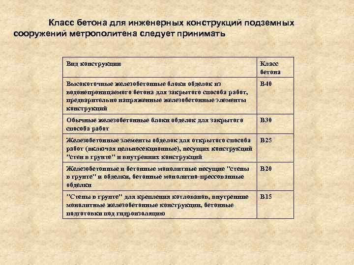 Класс бетона для инженерных конструкций подземных сооружений метрополитена следует принимать Вид конструкции Класс бетона