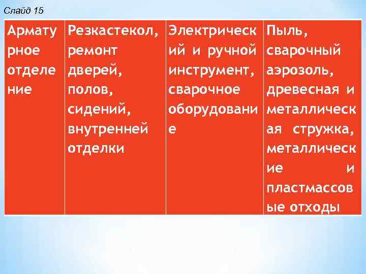 Слайд 15 Армату рное отделе ние Резкастекол, ремонт дверей, полов, сидений, внутренней отделки Электрическ