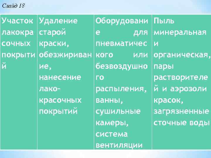 Слайд 18 Участок лакокра сочных покрыти й Удаление старой краски, обезжириван ие, нанесение лакокрасочных