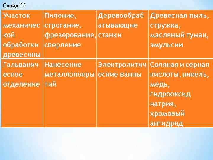 Слайд 22 Участок механичес кой обработки древесины Гальванич еское отделение Пиление, Деревообраб строгание, атывающие