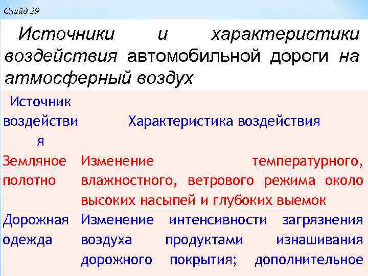 Слайд 29 Источники и характеристики воздействия автомобильной дороги на атмосферный воздух Источник воздействи Характеристика