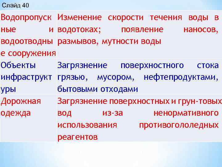 Слайд 40 Водопропуск Изменение скорости течения воды в ные и водотоках; появление наносов, водоотводны