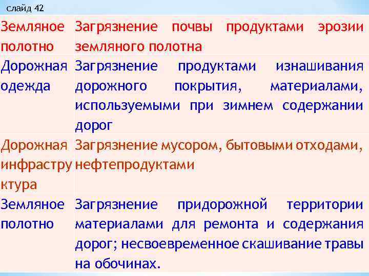  слайд 42 Земляное полотно Дорожная одежда Загрязнение почвы продуктами эрозии земляного полотна Загрязнение