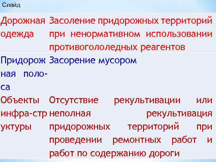 Слайд Дорожная Засоление придорожных территорий одежда при ненормативном использовании противогололедных реагентов Придорож Засорение мусором
