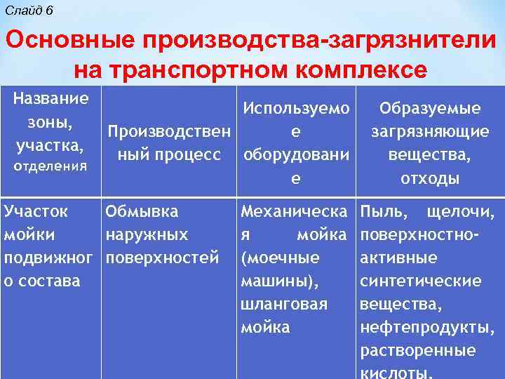 Слайд 6 Основные производства-загрязнители на транспортном комплексе Название зоны, участка, отделения Участок мойки подвижног