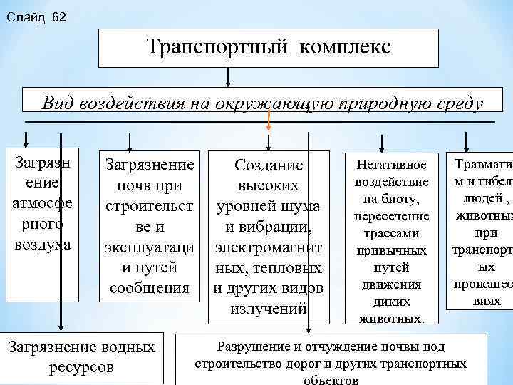 Слайд 62 Транспортный комплекс Вид воздействия на окружающую природную среду Загрязн ение атмосфе рного