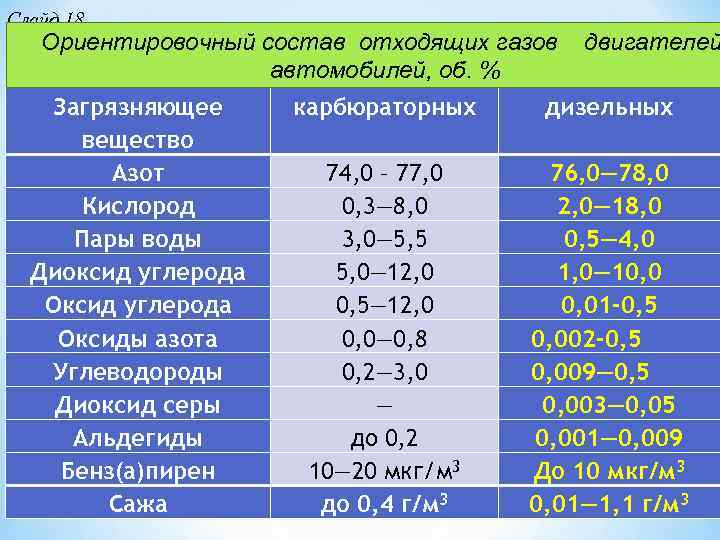 Слайд 18 Ориентировочный состав отходящих газов двигателей автомобилей, об. % Загрязняющее вещество Азот Кислород