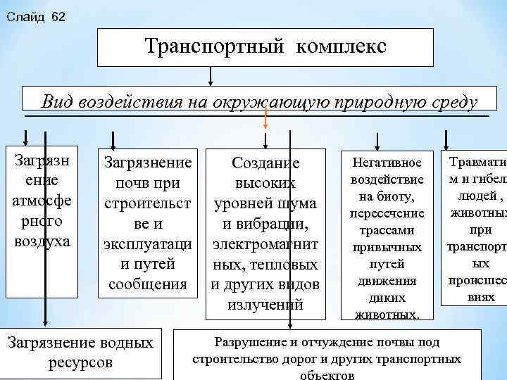 Слайд 62 Транспортный комплекс Вид воздействия на окружающую природную среду Загрязн ение атмосфе рного