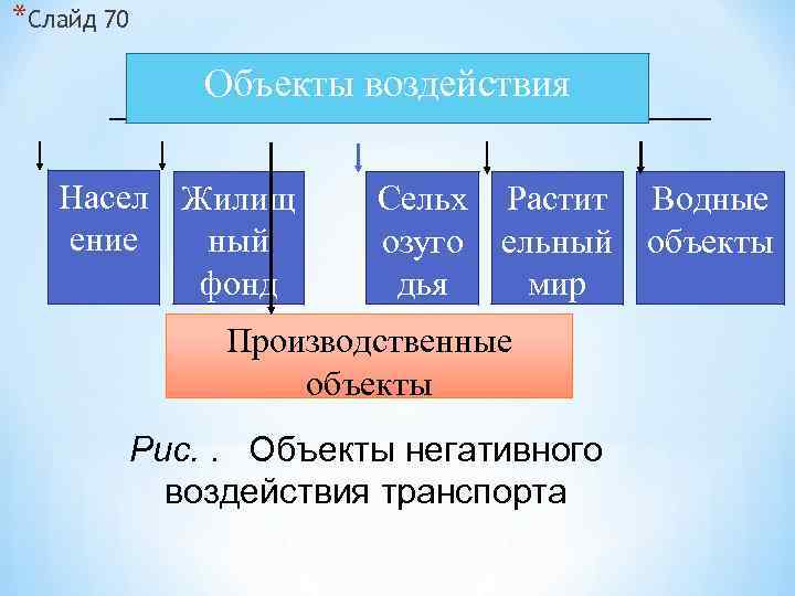 *Слайд 70 Объекты воздействия Насел Жилищ ение ный фонд Сельх Растит Водные озуго ельный