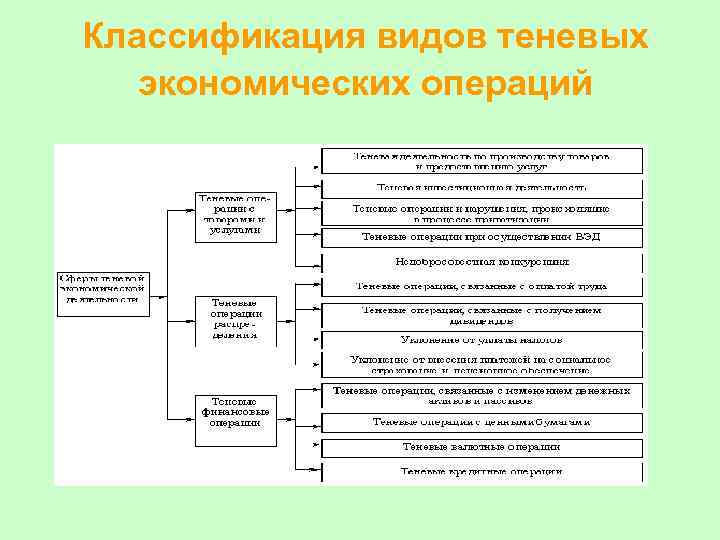 Классификация видов теневых экономических операций 