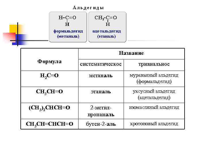 Название Формула систематическое тривиальное H 2 C=O метаналь муравьиный альдегид (формальдегид) CH 3 CH=O