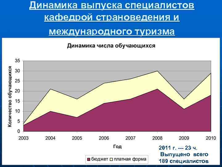 Динамика выпуска специалистов кафедрой страноведения и международного туризма 2011 г. --- 23 ч. Выпущено