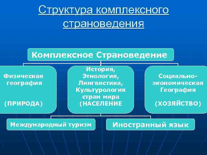 Структура комплексного страноведения Комплексное Страноведение Физическая география (ПРИРОДА) История, Этнология, Лингвистика, Культурология cтран мира