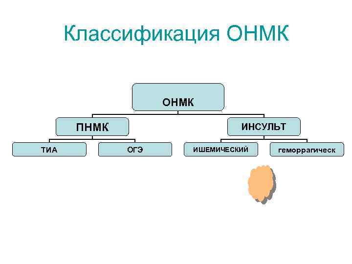 Классификация ОНМК ПНМК ТИА ИНСУЛЬТ ОГЭ ИШЕМИЧЕСКИЙ геморрагическ 