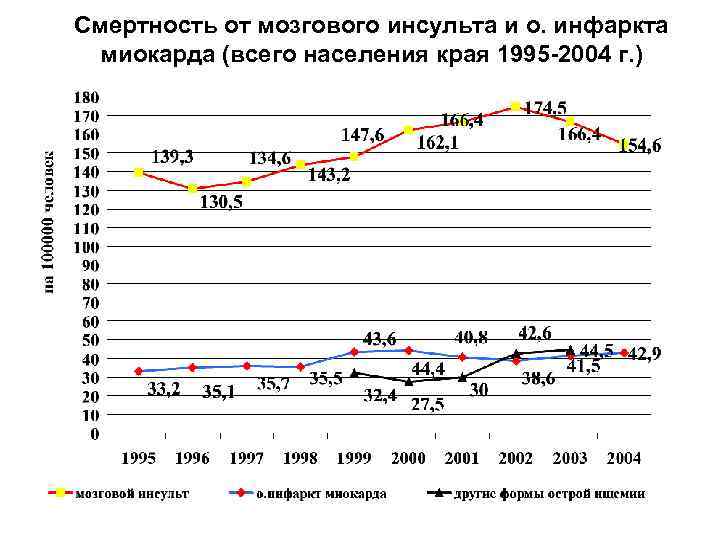 Смертность от мозгового инсульта и о. инфаркта миокарда (всего населения края 1995 -2004 г.