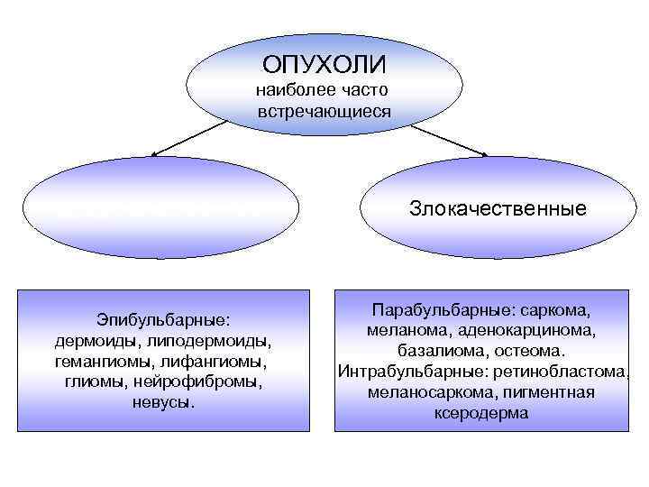 ОПУХОЛИ наиболее часто встречающиеся Доброкачественные Эпибульбарные: дермоиды, липодермоиды, гемангиомы, лифангиомы, глиомы, нейрофибромы, невусы. Злокачественные