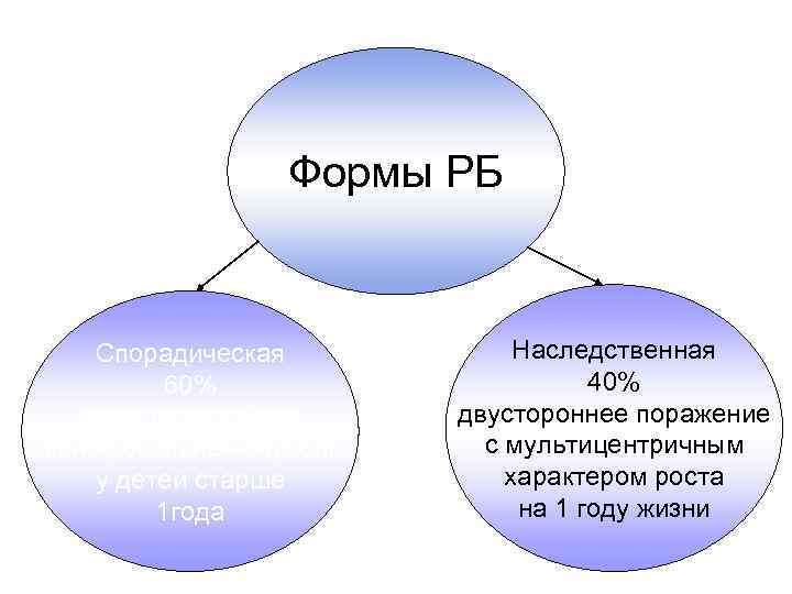 Формы РБ Спорадическая 60% монолатеральная монофокальная опухоль у детей старше 1 года Наследственная 40%