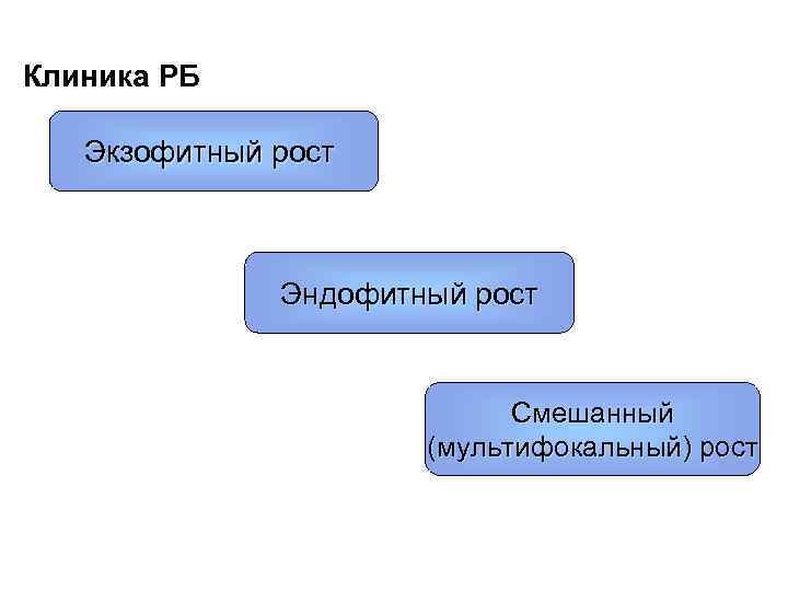 Клиника РБ Экзофитный рост Эндофитный рост Смешанный (мультифокальный) рост 