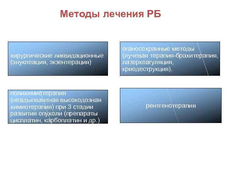 Методы лечения РБ хирургические ликвидационные (энуклеация, экзентерация) оганосохранные методы (лучевая терапия-брахитерапия, лазеркоагуляция, криодеструкция). полихимиотерапия