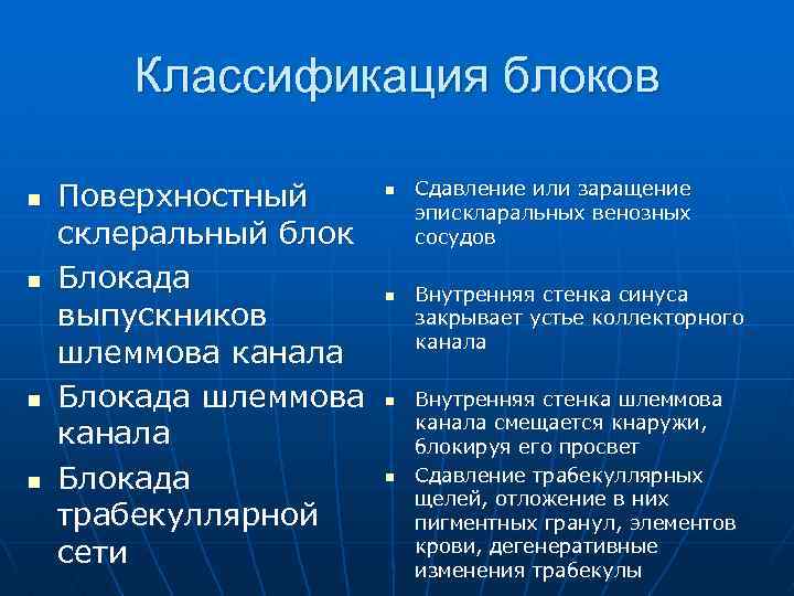 Классификация блоков n n Поверхностный склеральный блок Блокада выпускников шлеммова канала Блокада трабекуллярной сети