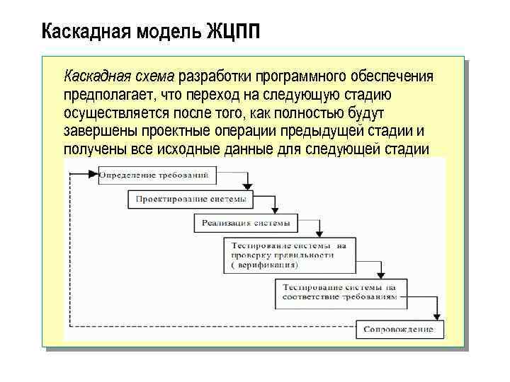 Каскадная модель ЖЦПП Каскадная схема разработки программного обеспечения предполагает, что переход на следующую стадию