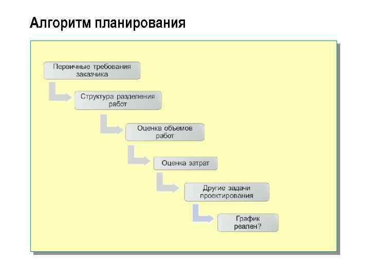 Алгоритм планирования 