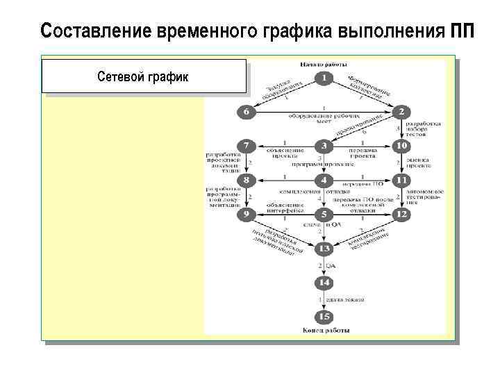 Составление временного графика выполнения ПП Сетевой график 