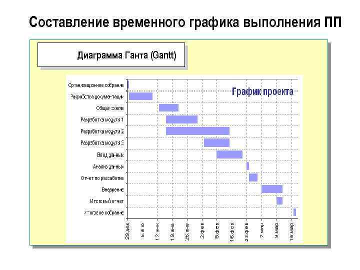 Особенности построения диаграммы ганта