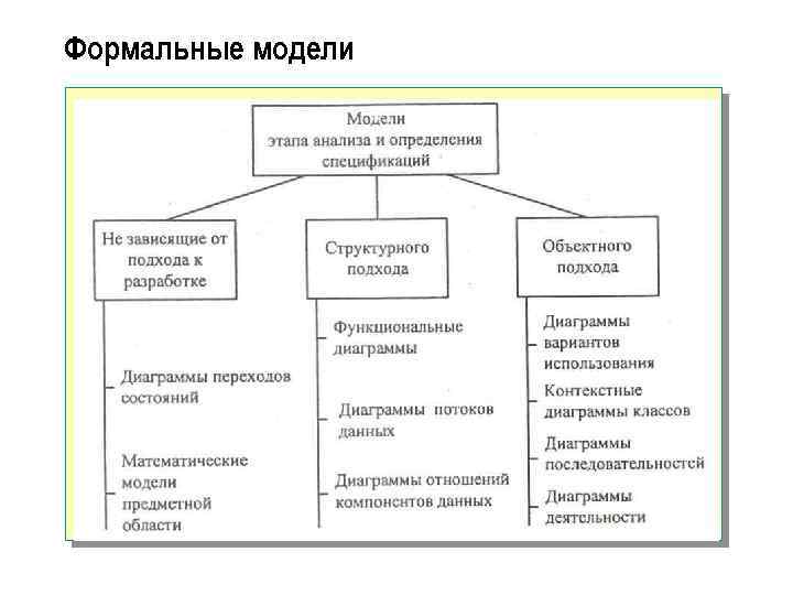 Формальные модели 