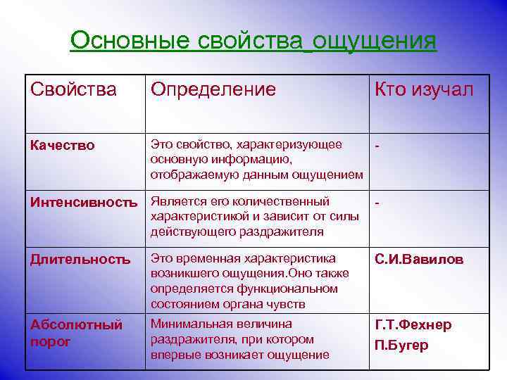 Основные свойства ощущения Свойства Определение Качество Это свойство, характеризующее основную информацию, отображаемую данным ощущением