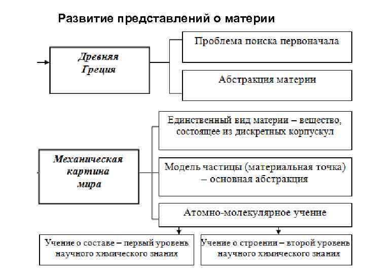 Развитие представлений о материи 