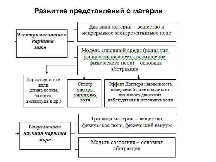 Понятие о естественнонаучной картине мира