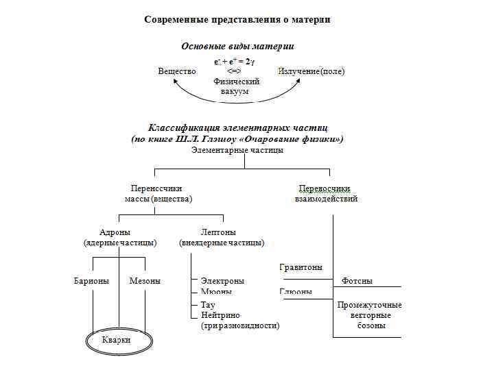 Естественнонаучная картина мира урфу база