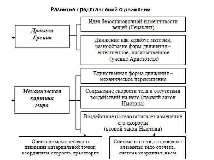 Естественнонаучная картина мира в которой движение это любое изменение материи называется