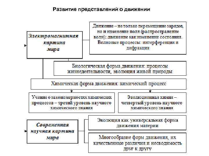 Развитие представлений о движении 