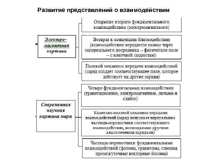 Развитие представлений о взаимодействии 
