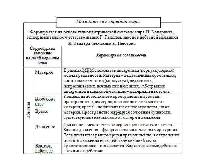 Естественнонаучные картины мира таблица