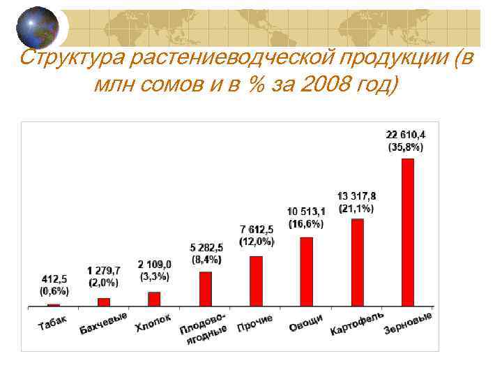 Структура растениеводческой продукции (в млн сомов и в % за 2008 год) 
