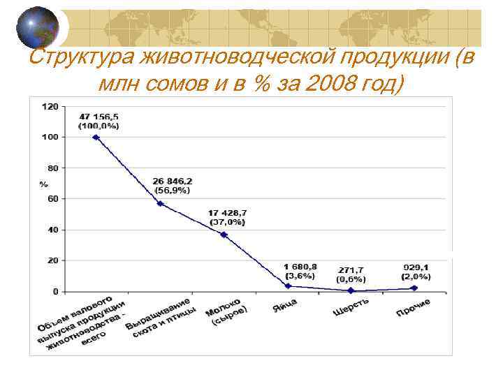 Структура животноводческой продукции (в млн сомов и в % за 2008 год) 