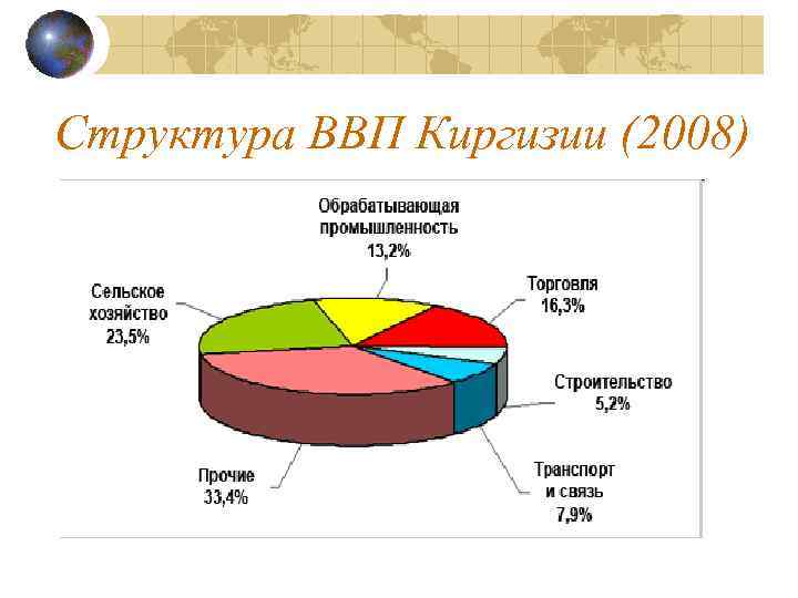 Структура ВВП Киргизии (2008) 