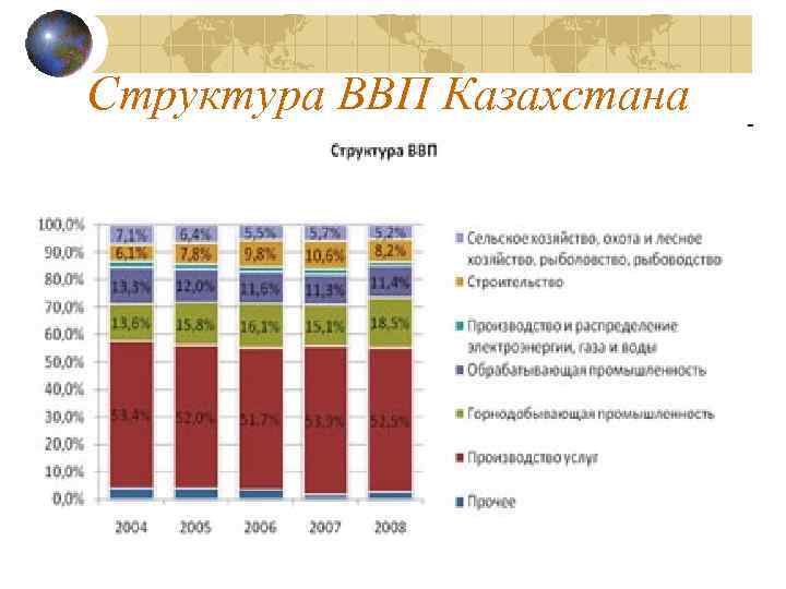 Структура ВВП Казахстана 