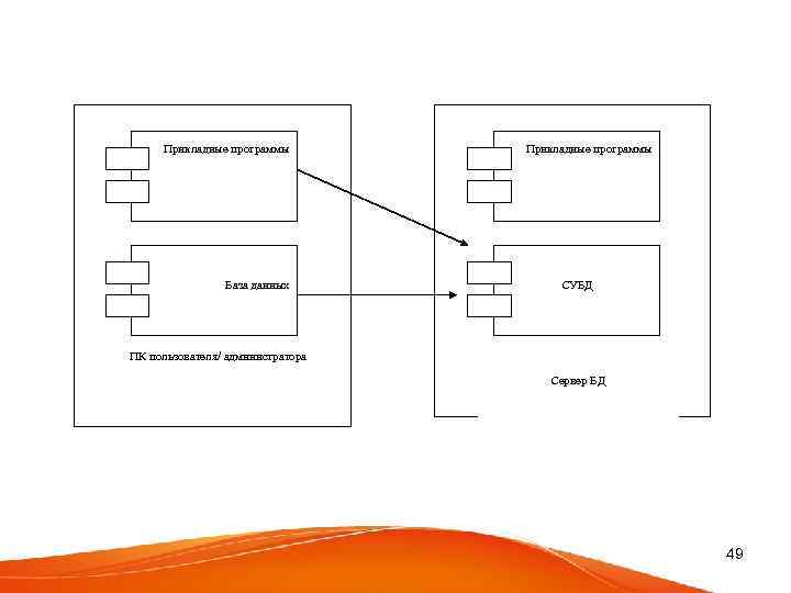 Прикладные программы База данных СУБД ПК пользователя/ администратора Сервер БД 49 