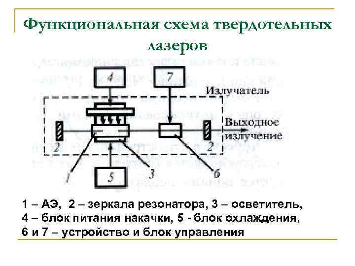 Блок схема лазера