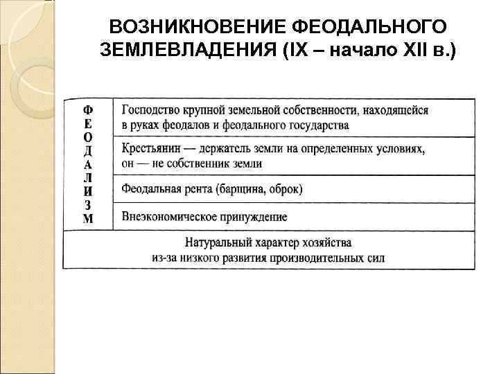 ВОЗНИКНОВЕНИЕ ФЕОДАЛЬНОГО ЗЕМЛЕВЛАДЕНИЯ (IX – начало XII в. ) 