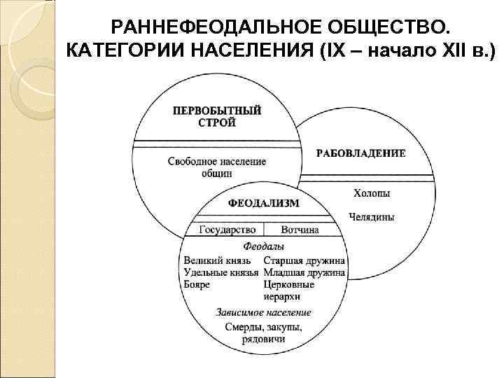 РАННЕФЕОДАЛЬНОЕ ОБЩЕСТВО. КАТЕГОРИИ НАСЕЛЕНИЯ (IX – начало XII в. ) 